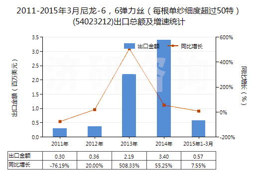 2011-2015年3月尼龍-6，6彈力絲（每根單紗細(xì)度超過(guò)50特）(54023212)出口總額及增速統(tǒng)計(jì)
